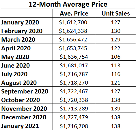 Davisville Village Home Sales Statistics for January 2021 from Jethro Seymour, Top midtown Toronto Realtor